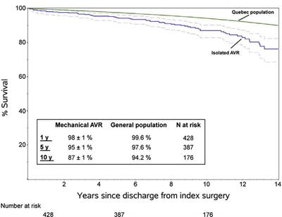 Surgery for Young Adults With Aortic Valve Disease not Amenable to Repair